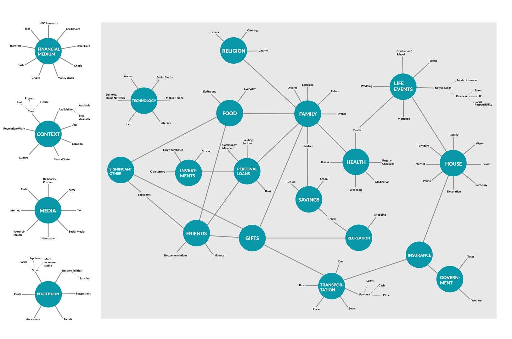 Early on in our research phase, we created a context ecosystem to remind us of the connections between people and concepts. The key to staying focused with a broad project is structure.