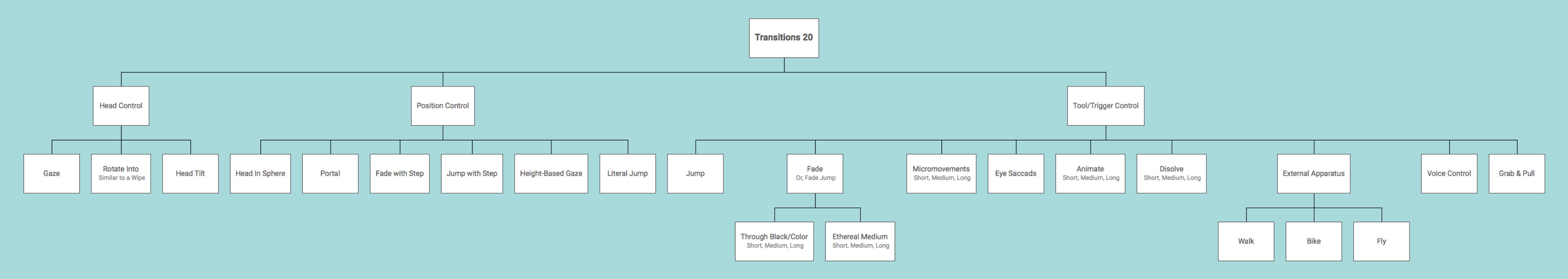 I created an ontology of ~20 ways to traverse environments in VR. This early sketch allowed me to make better decisions about which methods I wanted to build.