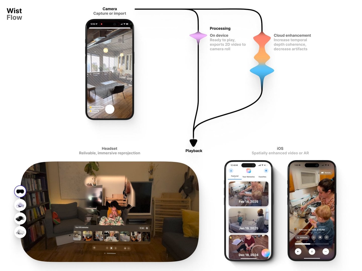 **Wist flow.** Capture or import. Process on device and enhance in the cloud. Relive in headset or on mobile.